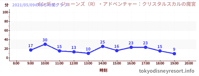 3日前の待ち時間グラフ(インディ・ジョーンズ(R)・アドベンチャー:クリスタルスカルの魔宮)