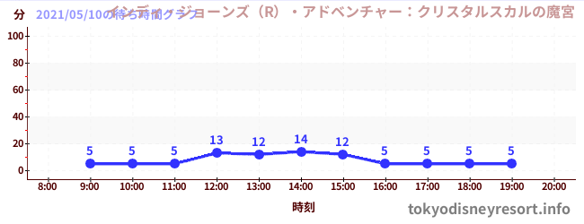 2日前の待ち時間グラフ(インディ・ジョーンズ(R)・アドベンチャー:クリスタルスカルの魔宮)
