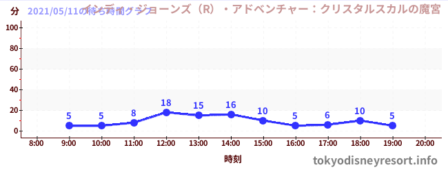 1日前の待ち時間グラフ(インディ・ジョーンズ(R)・アドベンチャー:クリスタルスカルの魔宮)