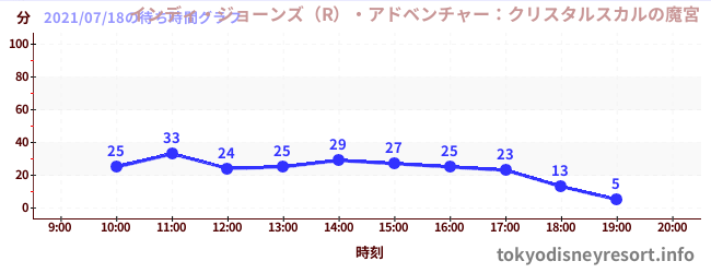 6日前の待ち時間グラフ(インディ・ジョーンズ(R)・アドベンチャー:クリスタルスカルの魔宮)