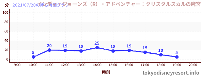 4日前の待ち時間グラフ(インディ・ジョーンズ(R)・アドベンチャー:クリスタルスカルの魔宮)