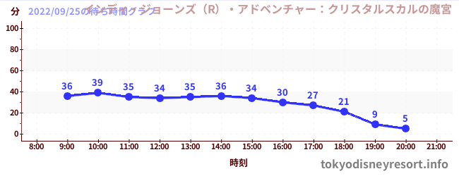 1日前の待ち時間グラフ(インディ・ジョーンズ(R)・アドベンチャー:クリスタルスカルの魔宮)