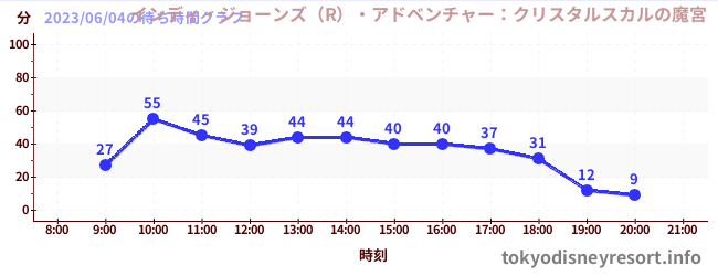 1日前の待ち時間グラフ(インディ・ジョーンズ(R)・アドベンチャー:クリスタルスカルの魔宮)