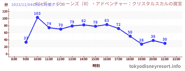 5日前の待ち時間グラフ(インディ・ジョーンズ(R)・アドベンチャー:クリスタルスカルの魔宮)