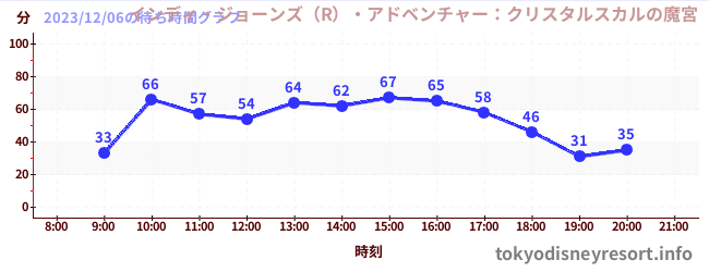 3日前の待ち時間グラフ(インディ・ジョーンズ(R)・アドベンチャー:クリスタルスカルの魔宮)