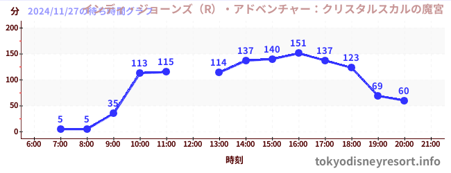 7日前の待ち時間グラフ（インディ・ジョーンズ（R）・アドベンチャー：クリスタルスカルの魔宮)