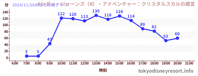 6日前の待ち時間グラフ（インディ・ジョーンズ（R）・アドベンチャー：クリスタルスカルの魔宮)