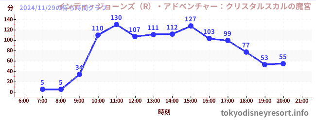 5日前の待ち時間グラフ（インディ・ジョーンズ（R）・アドベンチャー：クリスタルスカルの魔宮)