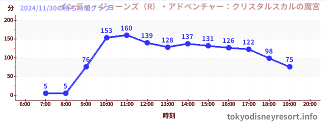 4日前の待ち時間グラフ（インディ・ジョーンズ（R）・アドベンチャー：クリスタルスカルの魔宮)