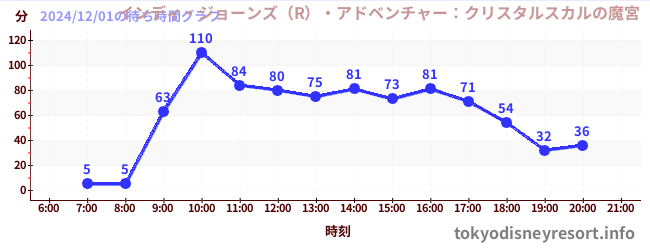 3日前の待ち時間グラフ（インディ・ジョーンズ（R）・アドベンチャー：クリスタルスカルの魔宮)