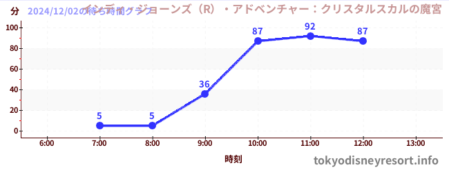 2日前の待ち時間グラフ（インディ・ジョーンズ（R）・アドベンチャー：クリスタルスカルの魔宮)