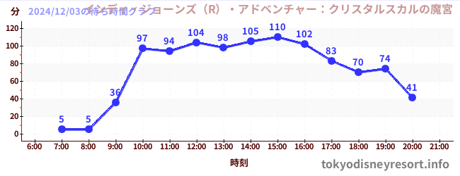 1日前の待ち時間グラフ（インディ・ジョーンズ（R）・アドベンチャー：クリスタルスカルの魔宮)