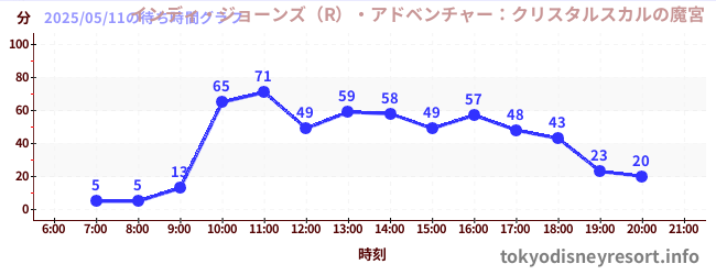 6日前の待ち時間グラフ(インディ・ジョーンズ(R)・アドベンチャー:クリスタルスカルの魔宮)