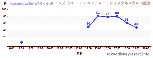 1日前の待ち時間グラフ(インディ・ジョーンズ(R)・アドベンチャー:クリスタルスカルの魔宮)