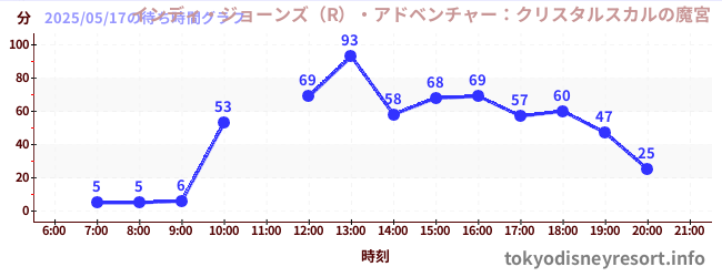 今日のこれまでの待ち時間グラフ(インディ・ジョーンズ(R)・アドベンチャー:クリスタルスカルの魔宮)