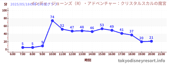 1日前の待ち時間グラフ(インディ・ジョーンズ(R)・アドベンチャー:クリスタルスカルの魔宮)