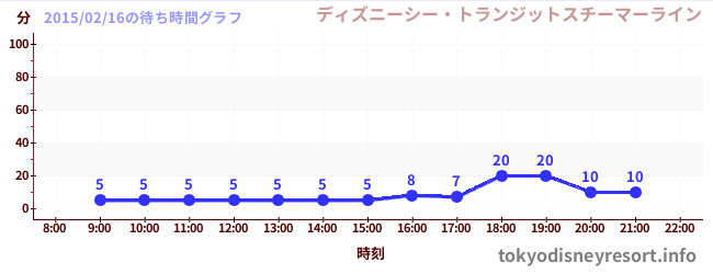 15年02月16日の待ち時間情報