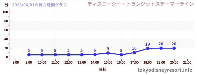 4日前の待ち時間グラフ(ディズニーシー・トランジットスチーマーライン)