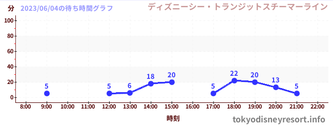 1日前の待ち時間グラフ(ディズニーシー・トランジットスチーマーライン)