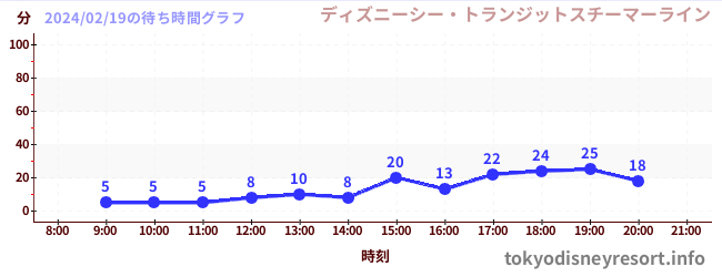 7日前の待ち時間グラフ（ディズニーシー・トランジットスチーマーライン)
