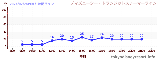 2日前の待ち時間グラフ（ディズニーシー・トランジットスチーマーライン)