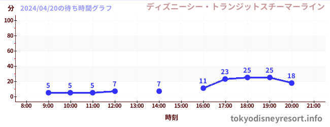 7日前の待ち時間グラフ（ディズニーシー・トランジットスチーマーライン)