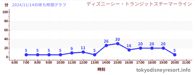 7日前の待ち時間グラフ（ディズニーシー・トランジットスチーマーライン)