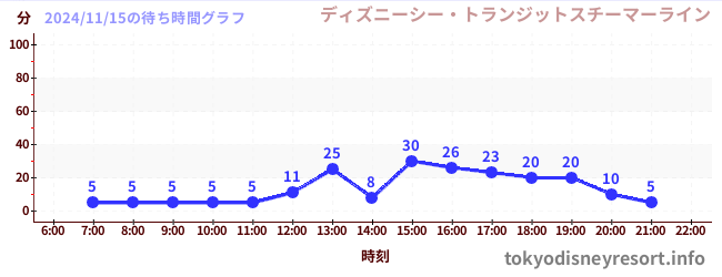 6日前の待ち時間グラフ（ディズニーシー・トランジットスチーマーライン)