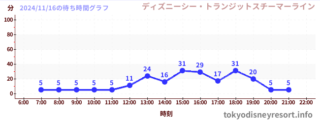 5日前の待ち時間グラフ（ディズニーシー・トランジットスチーマーライン)