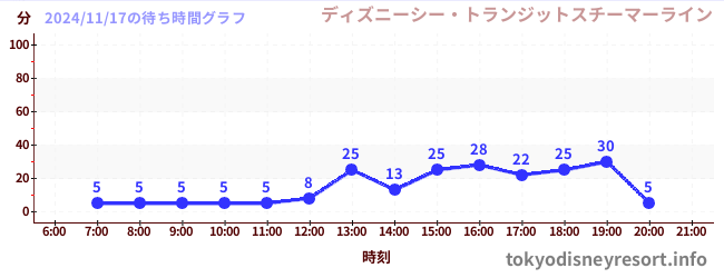 4日前の待ち時間グラフ（ディズニーシー・トランジットスチーマーライン)