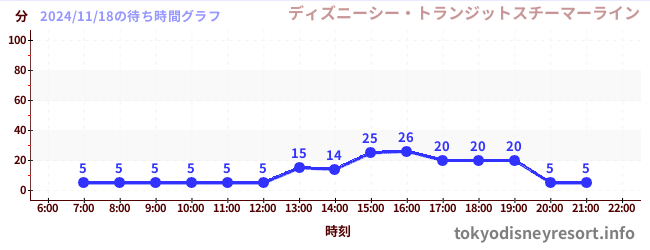 3日前の待ち時間グラフ（ディズニーシー・トランジットスチーマーライン)