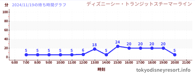 2日前の待ち時間グラフ（ディズニーシー・トランジットスチーマーライン)