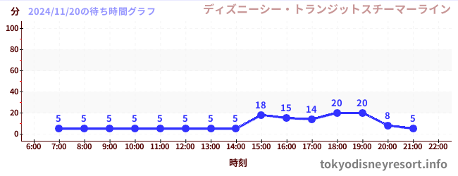 1日前の待ち時間グラフ（ディズニーシー・トランジットスチーマーライン)