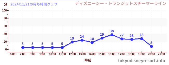 今日のこれまでの待ち時間グラフ（ディズニーシー・トランジットスチーマーライン)