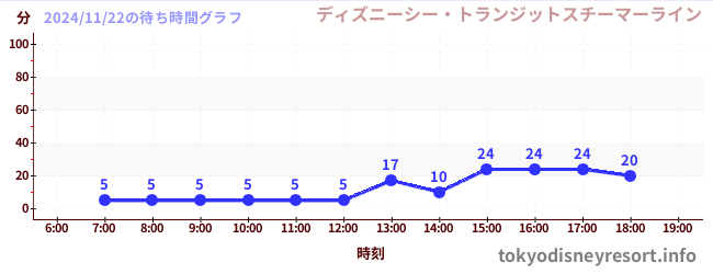 1日前の待ち時間グラフ（ディズニーシー・トランジットスチーマーライン)