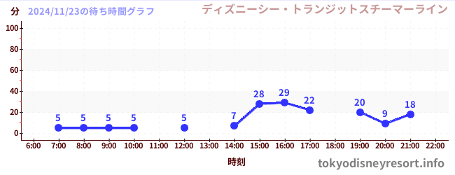 今日のこれまでの待ち時間グラフ（ディズニーシー・トランジットスチーマーライン)