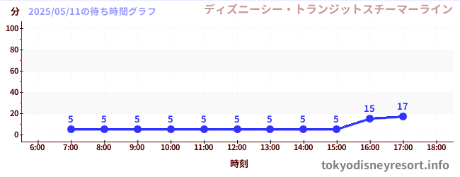 6日前の待ち時間グラフ(ディズニーシー・トランジットスチーマーライン)
