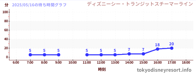 1日前の待ち時間グラフ(ディズニーシー・トランジットスチーマーライン)