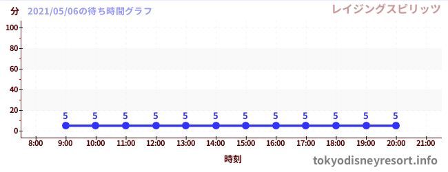 3日前の待ち時間グラフ(レイジングスピリッツ)
