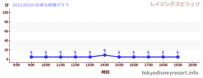 2日前の待ち時間グラフ(レイジングスピリッツ)