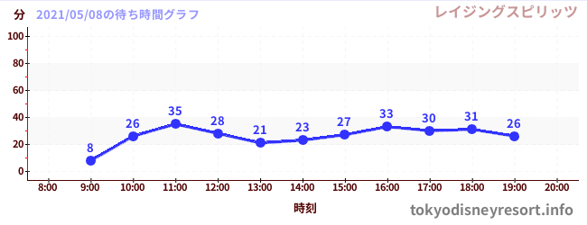 1日前の待ち時間グラフ(レイジングスピリッツ)