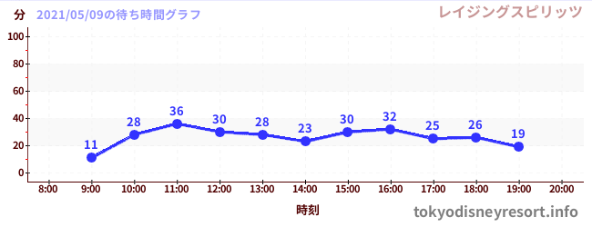 今日のこれまでの待ち時間グラフ(レイジングスピリッツ)