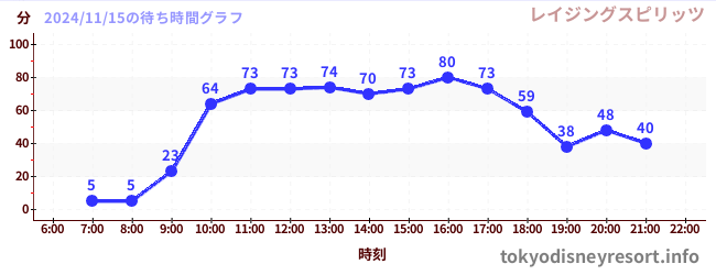 7日前の待ち時間グラフ（レイジングスピリッツ)