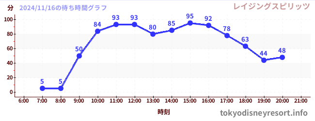 6日前の待ち時間グラフ（レイジングスピリッツ)