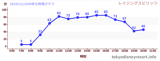 4日前の待ち時間グラフ（レイジングスピリッツ)