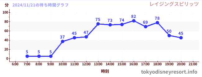 1日前の待ち時間グラフ（レイジングスピリッツ)