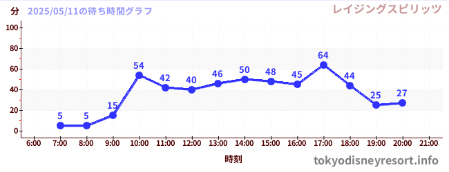 6日前の待ち時間グラフ(レイジングスピリッツ)
