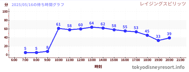 1日前の待ち時間グラフ(レイジングスピリッツ)