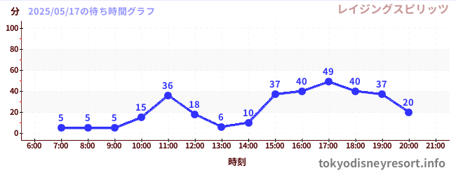 今日のこれまでの待ち時間グラフ(レイジングスピリッツ)