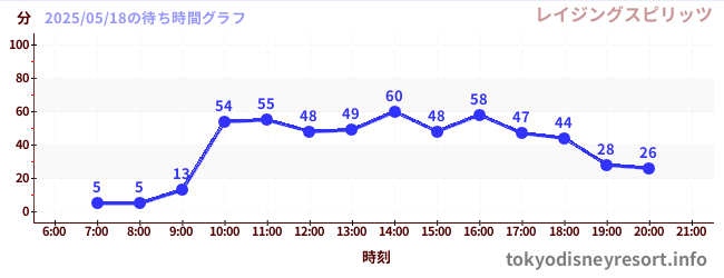 1日前の待ち時間グラフ(レイジングスピリッツ)